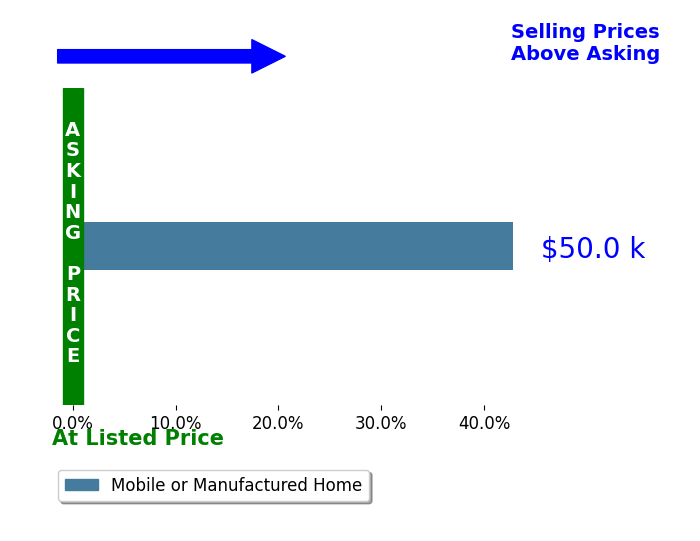 Leona Kotke's sold homes closed 42.9% above asking on average, with 1 homes above, 0 below, and 0 at asking price.