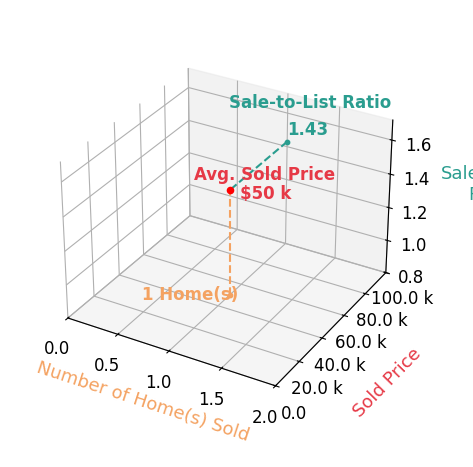 Leona Kotke sold 1 homes with an average sold price of $50K and an average sale-to-list ratio of 142.9%.