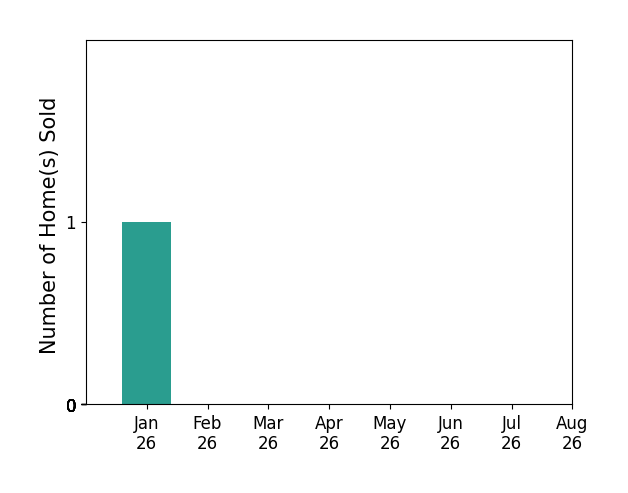 Miya Wilson sold 1 home in January 2026, for a total of 1 homes.
