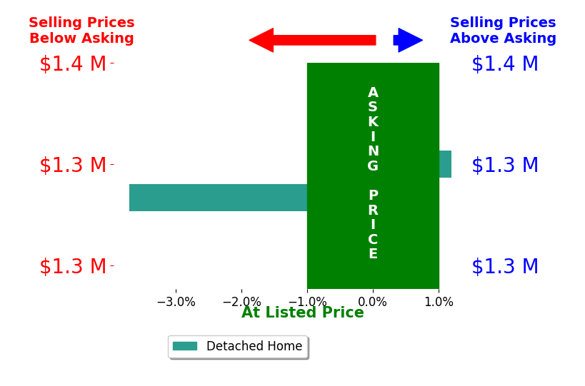 Bar chart comparing asking price vs selling price for Andi Ruhge