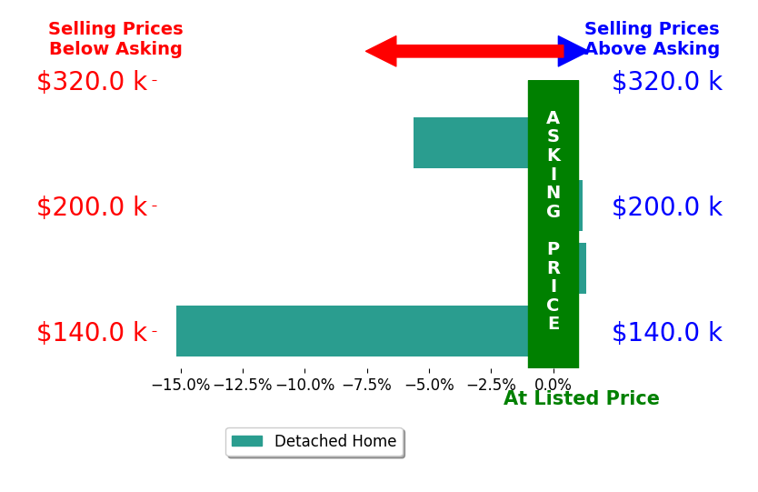 Bar chart comparing asking price vs selling price for Ashley Saras