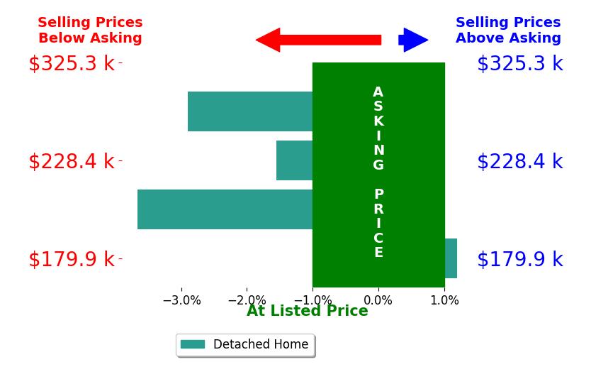 Jade Melton's sold homes closed 2.0% below asking on average, with 0 homes above, 3 below, and 1 at asking price.