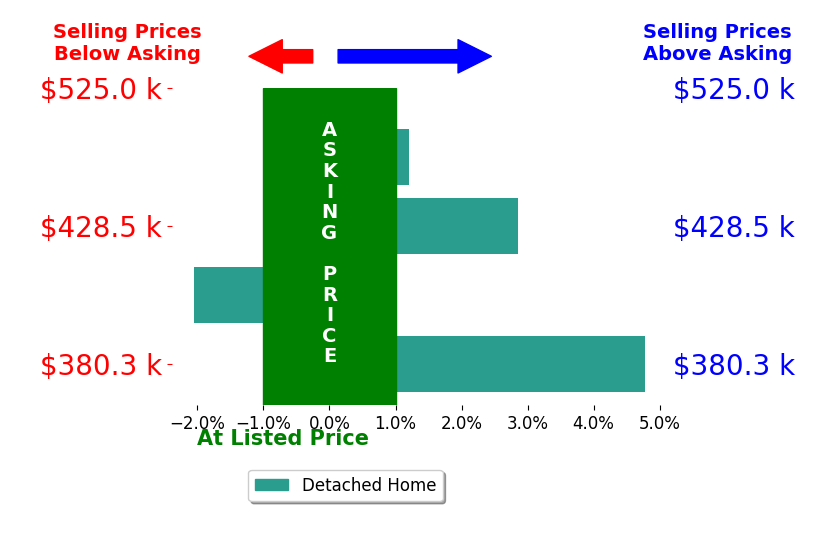 TERRI ABELOE's sold homes closed 0.3% above asking on average, with 1 homes above, 1 below, and 1 at asking price.