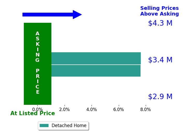 Bar chart comparing asking price vs selling price for Edward Edick