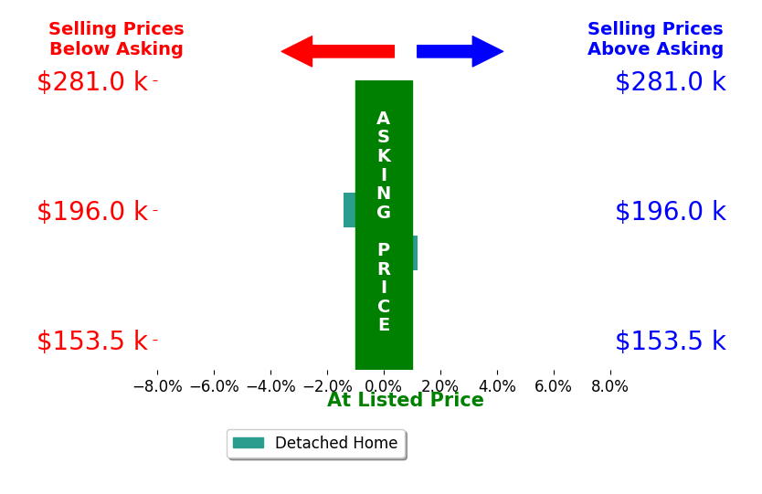 Bar chart comparing asking price vs selling price for Ethan Jennings