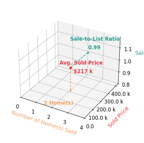 Chart showing sale-to-list price ratio for Ethan Jennings