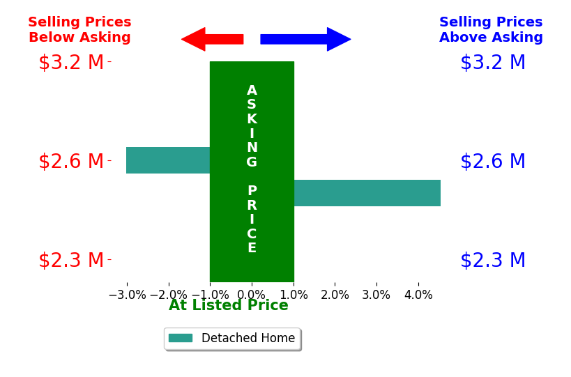 Bar chart comparing asking price vs selling price for Thomas Dabney