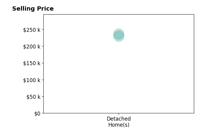 Alecia Matheson's sold homes include detached homes from $230K to $236K.