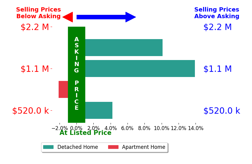 Bar chart comparing asking price vs selling price for Erin Timmerman
