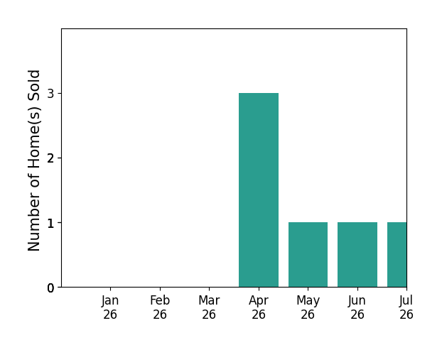 Bar chart of total home sales by John Burdick over the past 12 months