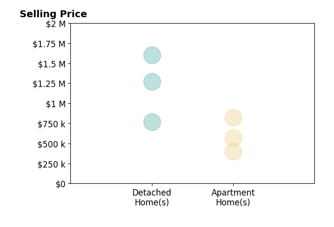Histogram of home sales price ranges for John Burdick