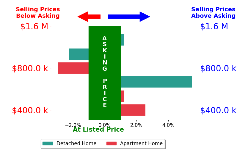 Bar chart comparing asking price vs selling price for John Burdick