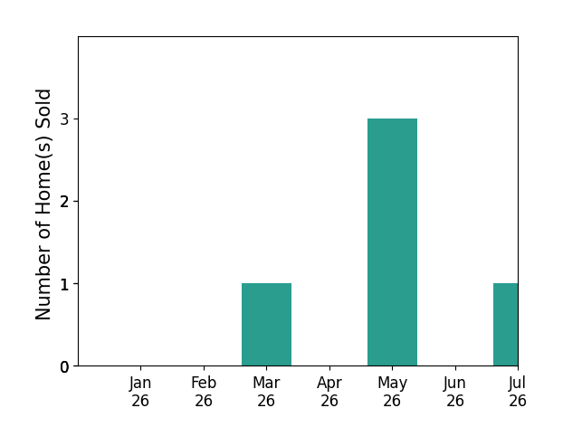 Bar chart of total home sales by Emily Termond over the past 12 months