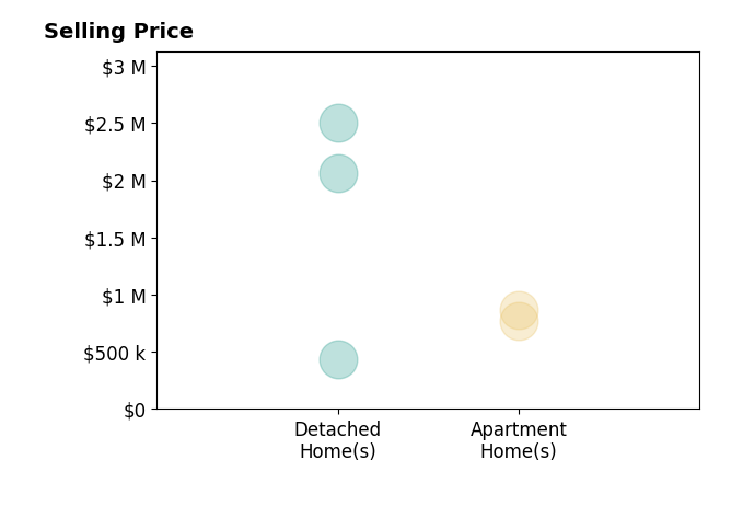 Histogram of home sales price ranges for Emily Termond