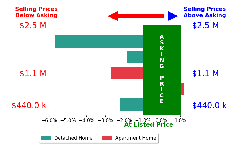 Bar chart comparing asking price vs selling price for Emily Termond
