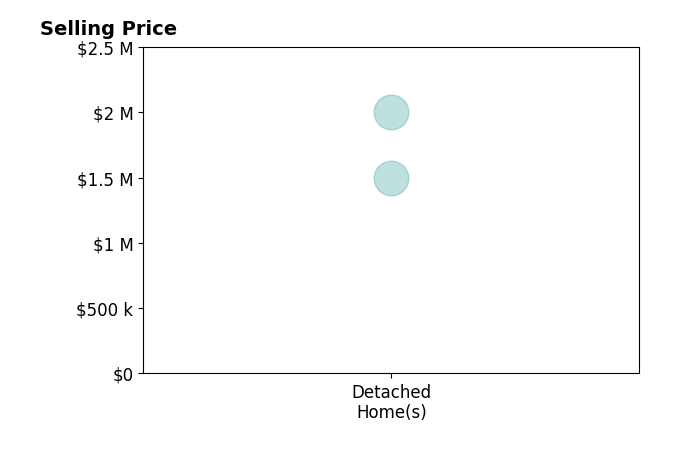 Histogram of home sales price ranges for Kathy Strand Spieler