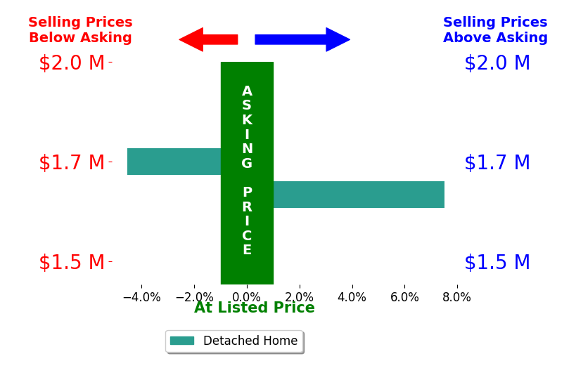 Bar chart comparing asking price vs selling price for Kathy Strand Spieler