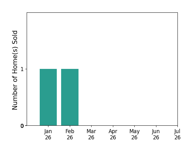 Bar chart of total home sales by Frank Carpenter over the past 12 months