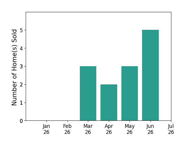 Bar chart of total home sales by Madeline Foley over the past 12 months