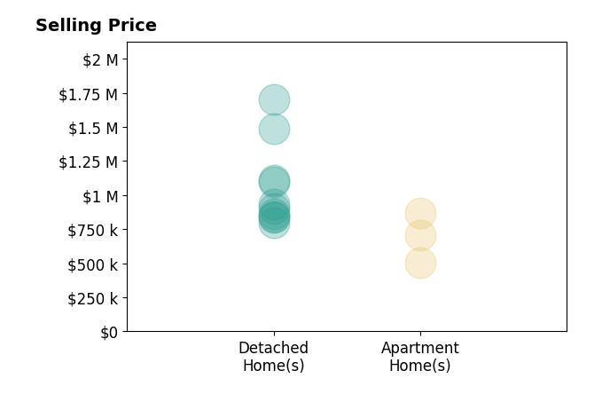Histogram of home sales price ranges for Madeline Foley