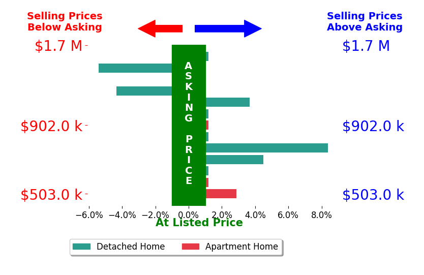 Bar chart comparing asking price vs selling price for Madeline Foley
