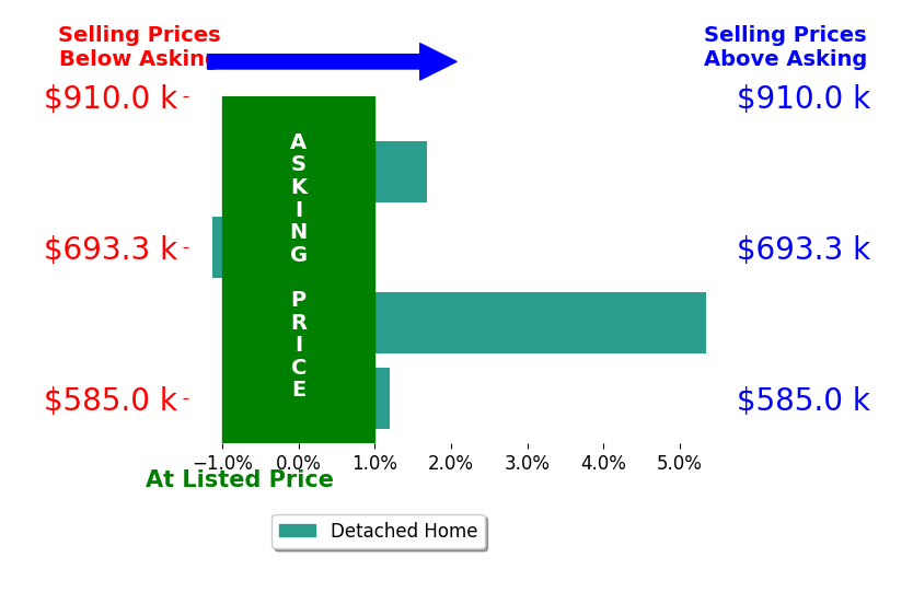 Bar chart comparing asking price vs selling price for Aden Harper