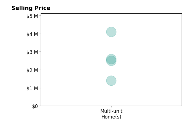 Histogram of home sales price ranges for Bill Anderson