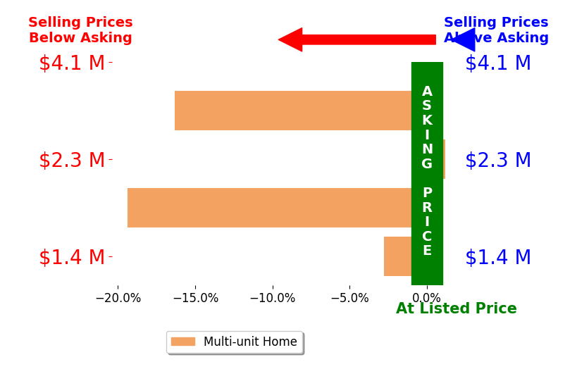 Bar chart comparing asking price vs selling price for Bill Anderson