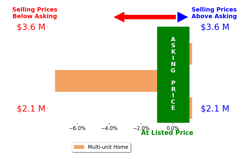 Bar chart comparing asking price vs selling price for Carson Trujillo