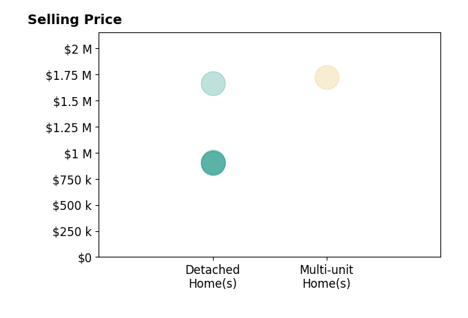 Histogram of home sales price ranges for Whitney RobinsonPierce