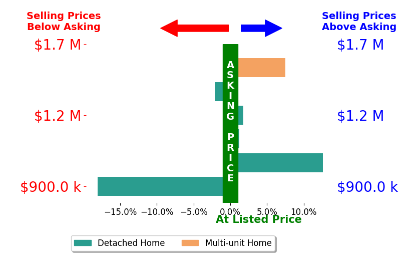 Bar chart comparing asking price vs selling price for Whitney RobinsonPierce