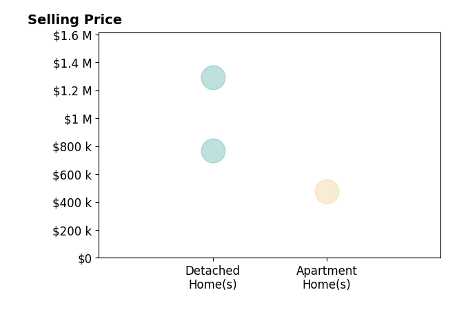 Histogram of home sales price ranges for Cody Michaelis