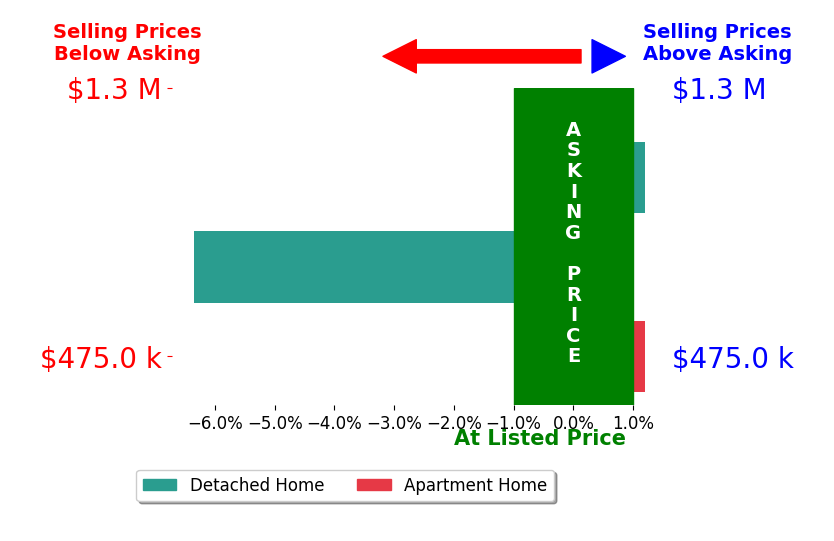 Bar chart comparing asking price vs selling price for Cody Michaelis