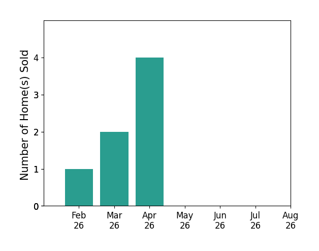 Bar chart of total home sales by Lance Sitzmann over the past 12 months