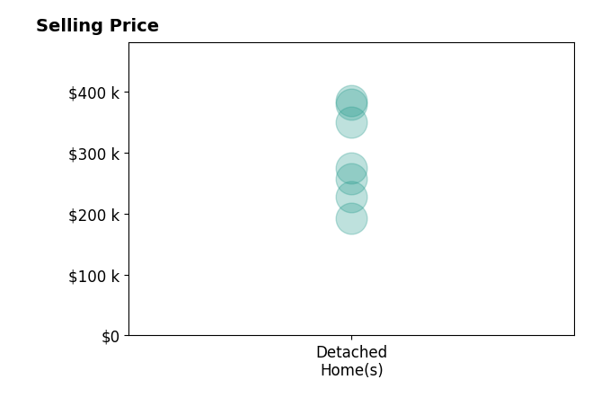 Histogram of home sales price ranges for Lance Sitzmann