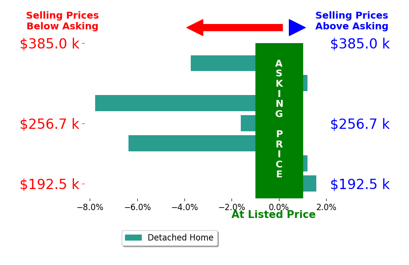 Bar chart comparing asking price vs selling price for Lance Sitzmann