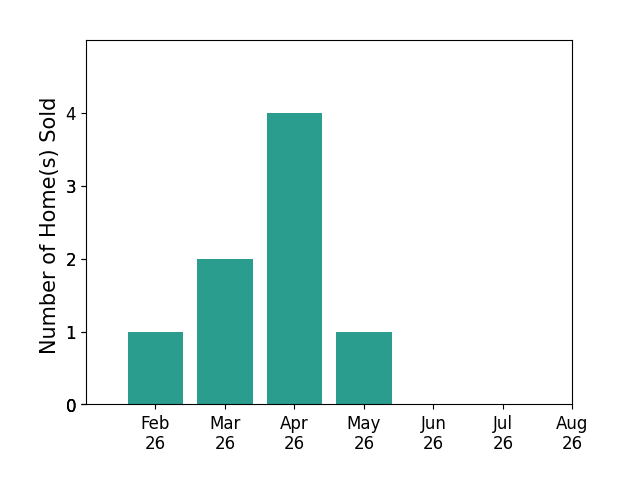 Bar chart of total home sales by Shane Sitzmann over the past 12 months