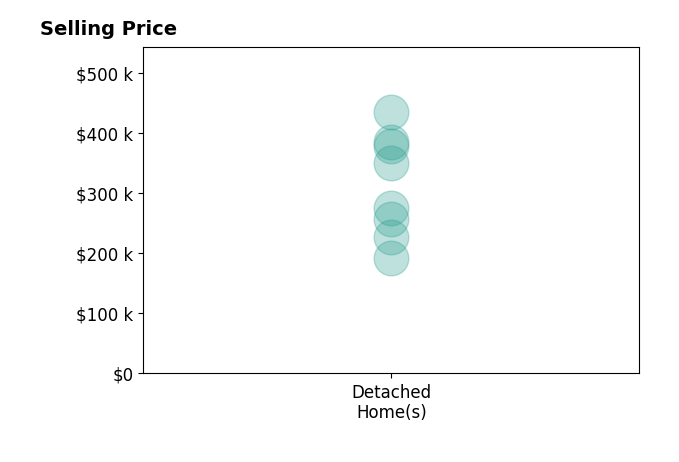 Histogram of home sales price ranges for Shane Sitzmann
