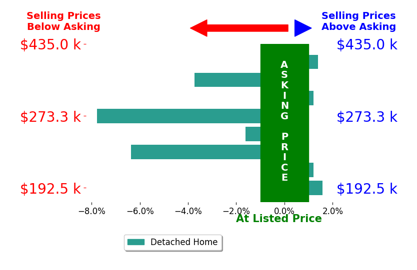 Bar chart comparing asking price vs selling price for Shane Sitzmann
