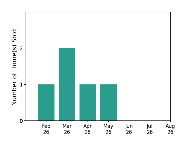 Bar chart of total home sales by Kylie Petty over the past 12 months