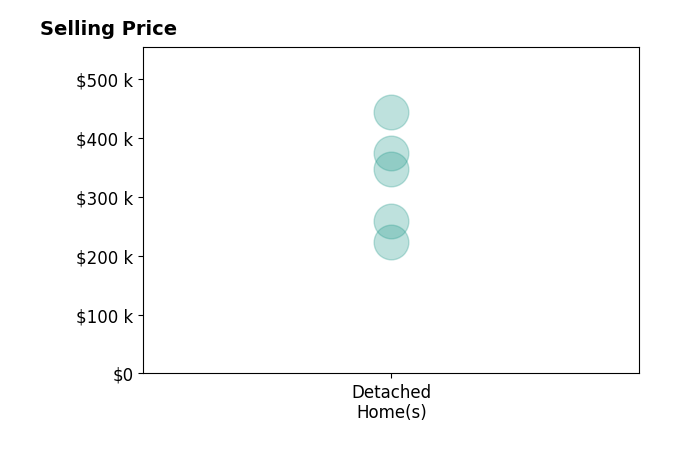 Histogram of home sales price ranges for Kylie Petty