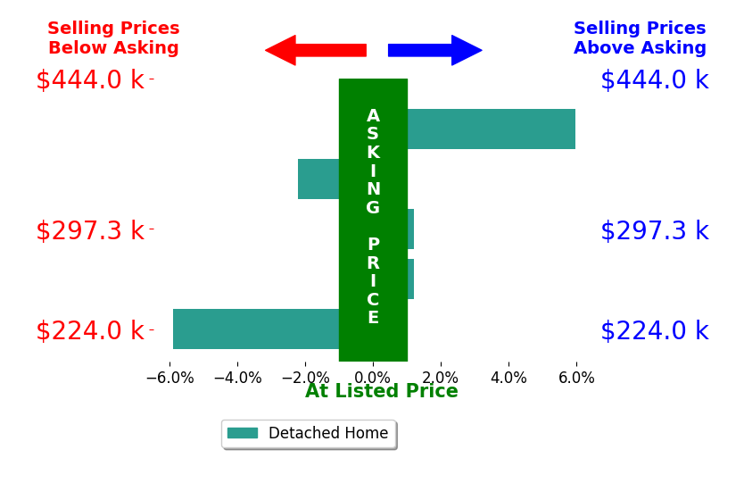 Bar chart comparing asking price vs selling price for Kylie Petty
