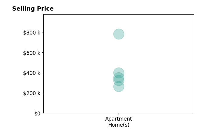 Leslie J Rodriguez's sold homes include apartment homes from $265K to $780K.