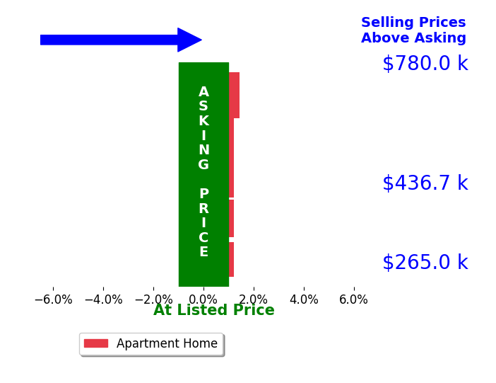 Leslie J Rodriguez's sold homes closed 0.3% above asking on average, with 1 homes above, 0 below, and 3 at asking price.