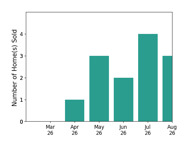 Greg Culbertson sold 1 home in April 2026, 3 homes in May 2026, 2 homes in June 2026, 1 home in July 2026, for a total of 7 homes.