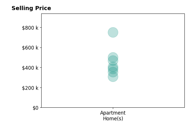 Greg Culbertson's sold homes include apartment homes from $310K to $750K.