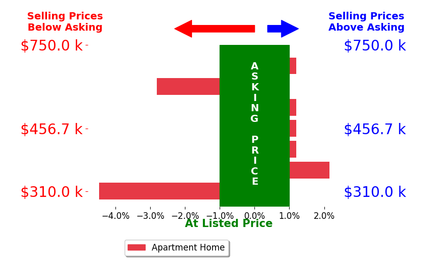 Greg Culbertson's sold homes closed 1.0% below asking on average, with 1 homes above, 2 below, and 4 at asking price.