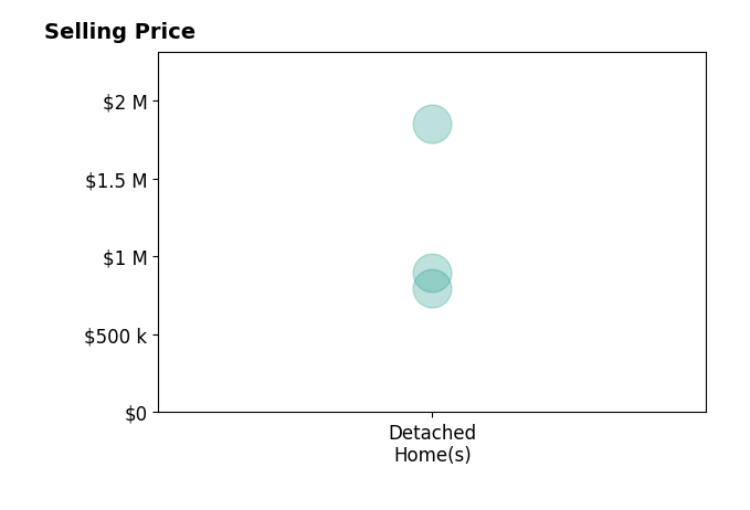 Jenna Wright's sold homes include detached homes from $799K to $1.9M.
