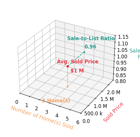 Jenna Wright sold 3 homes with an average sold price of $1.2M and an average sale-to-list ratio of 96.0%.