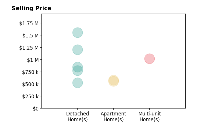 Histogram of home sales price ranges for Sandra Crosby